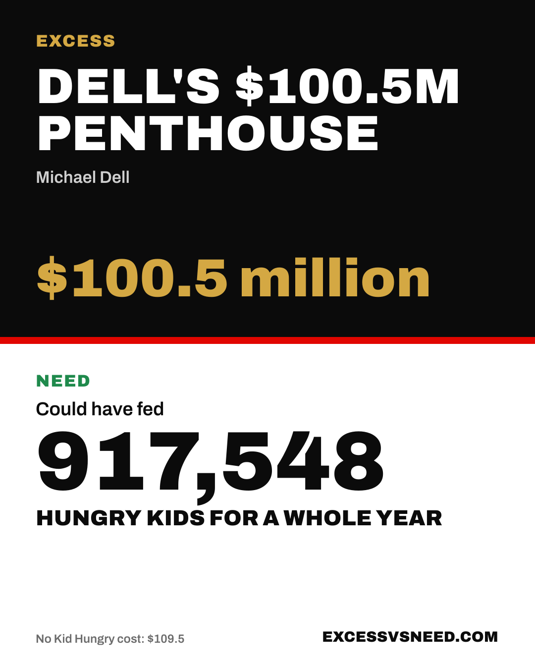 Dell's $100.5M Penthouse, $100.5 million, vs 917,548 hungry kids for a whole year