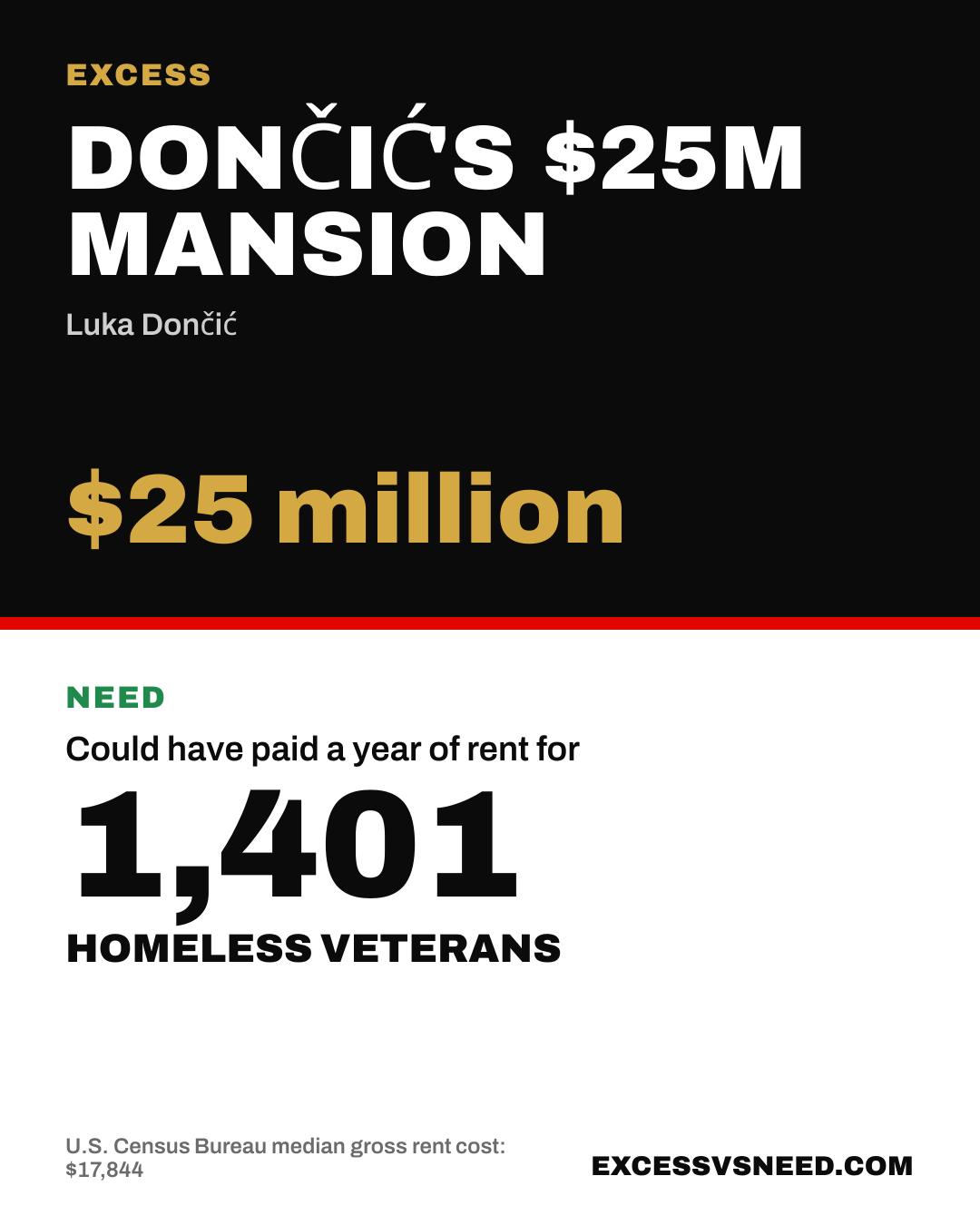 Dončić's $25M Mansion, $25 million, vs 1,401 homeless veterans