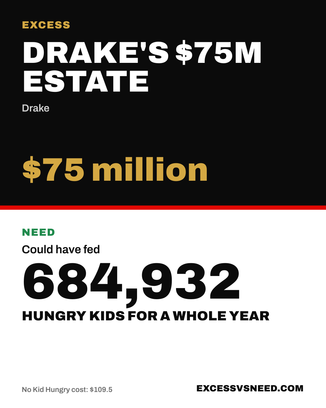 Drake's $75M Estate, $75 million, vs 684,932 hungry kids for a whole year
