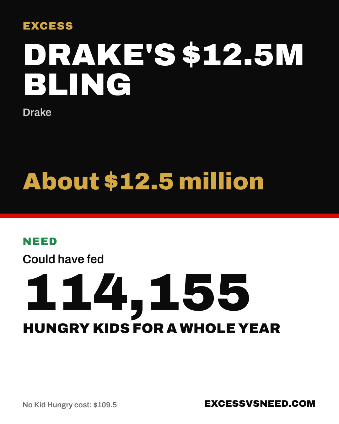 Drake's $12.5M Bling, About $12.5 million, vs 114,155 hungry kids for a whole year