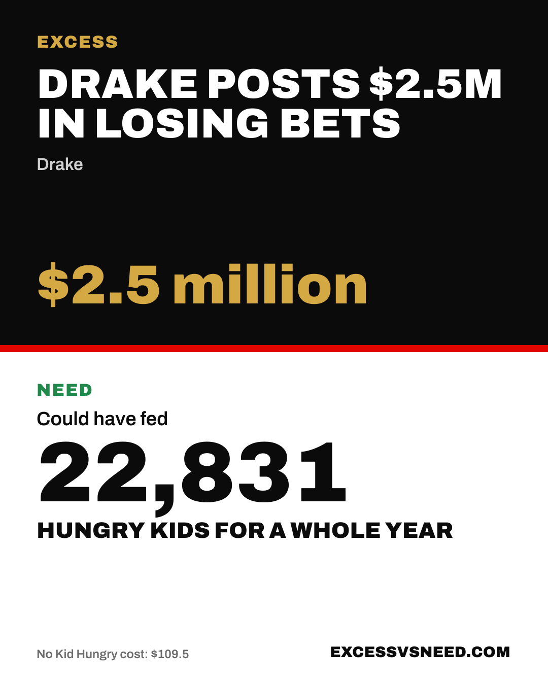 Drake Posts $2.5M In Losing Bets, $2.5 million, vs 22,831 hungry kids for a whole year