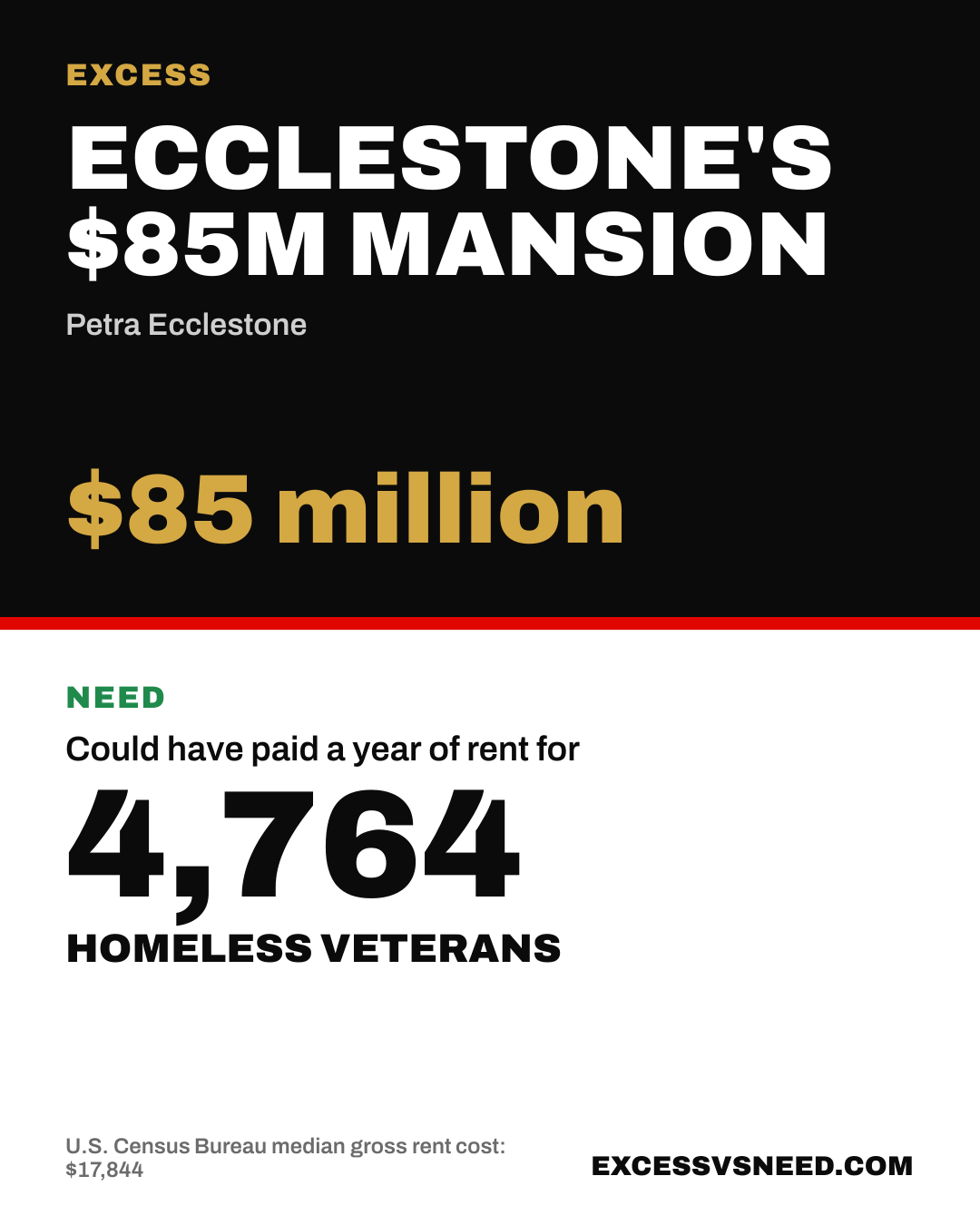 Ecclestone's $85M Mansion, $85 million, vs 4,764 homeless veterans
