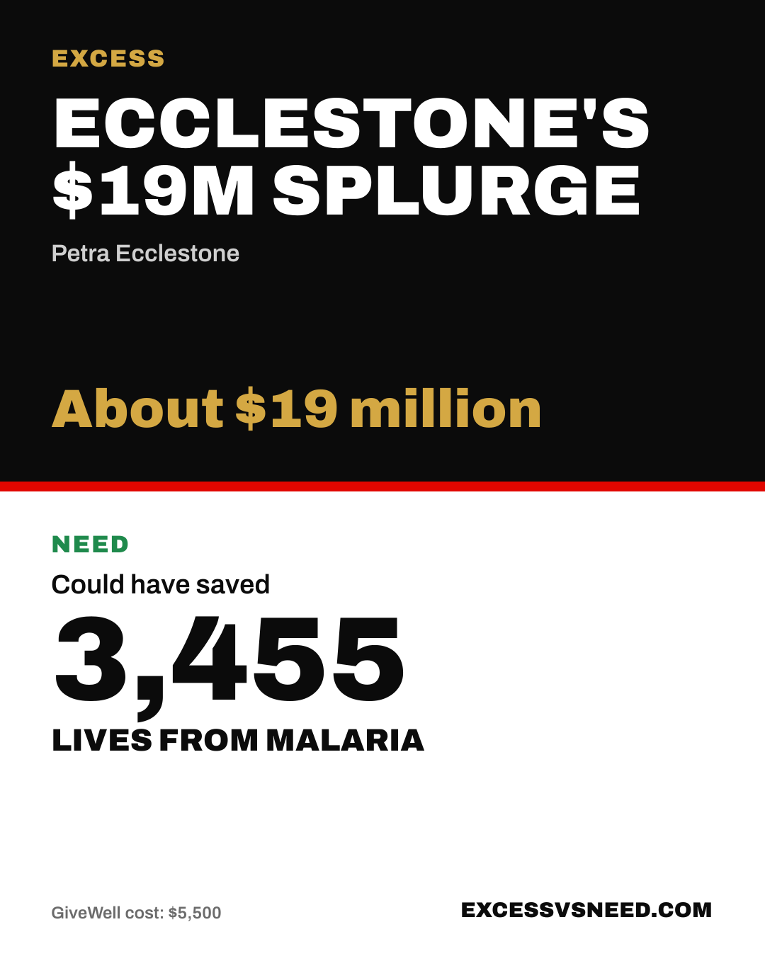 Ecclestone's $19M Splurge, About $19 million, vs 3,455 lives from malaria