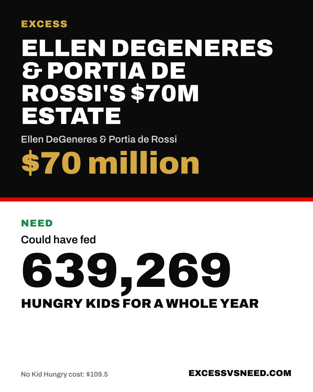 Ellen DeGeneres & Portia de Rossi's $70M Estate, $70 million, vs 639,269 hungry kids for a whole year