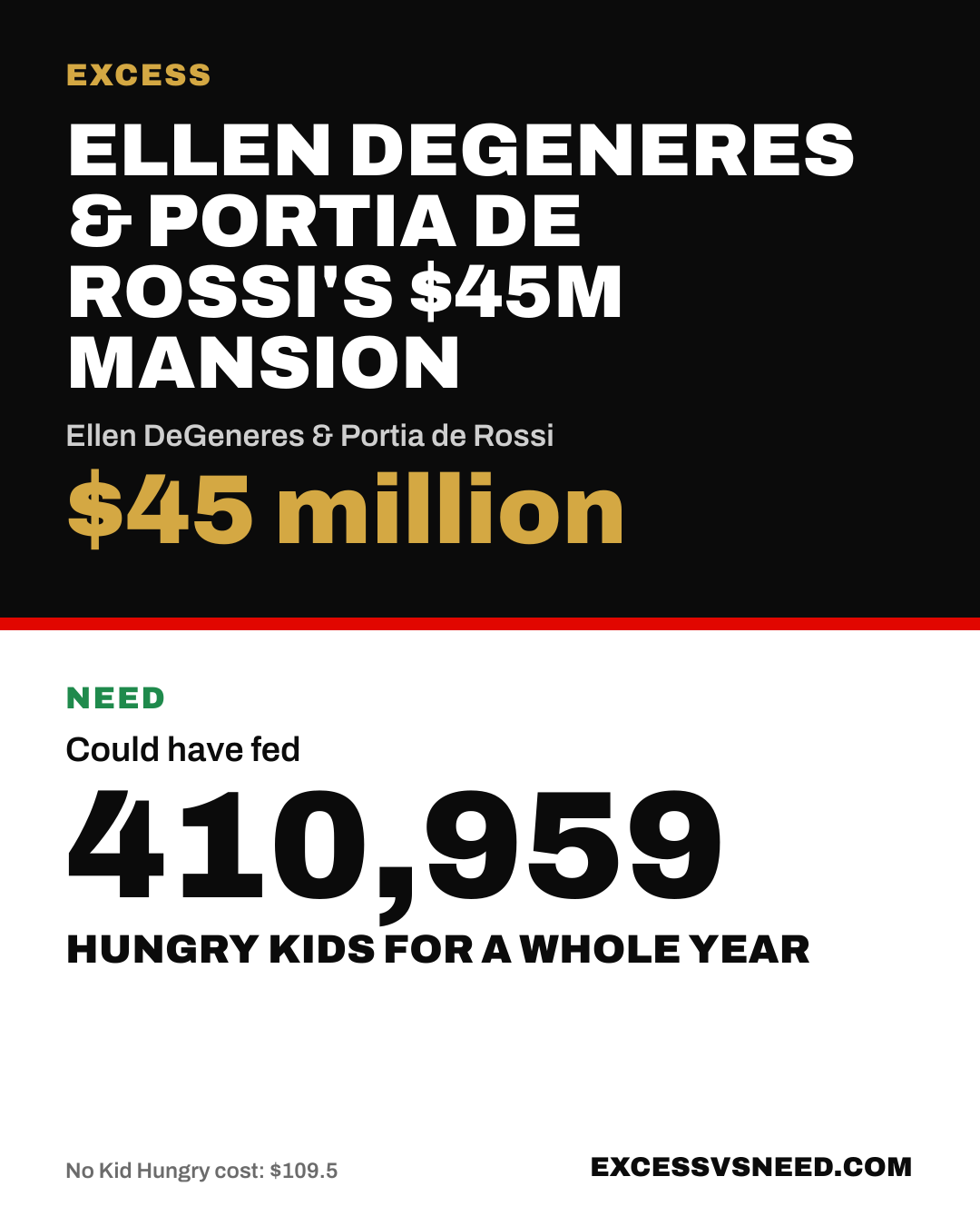 Ellen DeGeneres & Portia de Rossi's $45M Mansion, $45 million, vs 410,959 hungry kids for a whole year