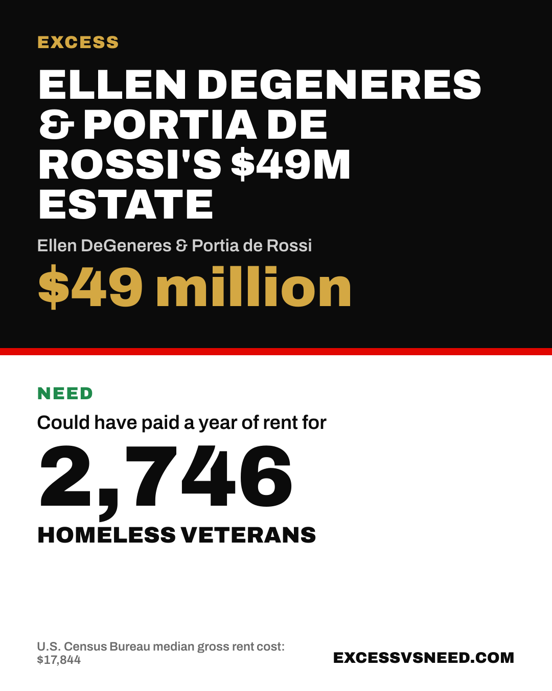 Ellen DeGeneres & Portia de Rossi's $49M Estate, $49 million, vs 2,746 homeless veterans