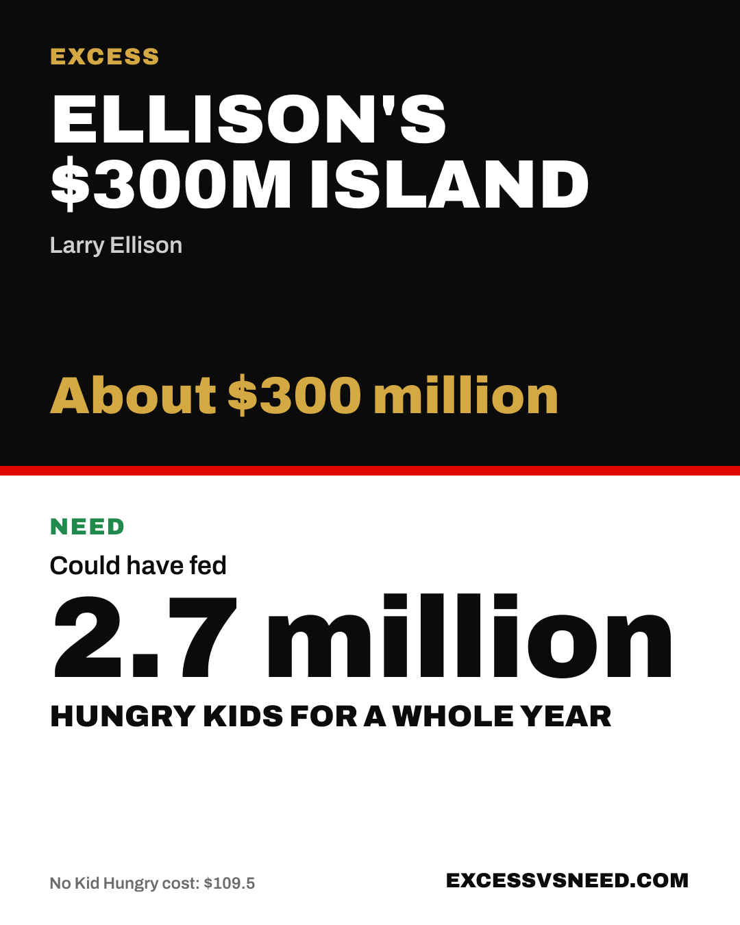 Ellison's $300M Island, About $300 million, vs 2.7 million hungry kids for a whole year