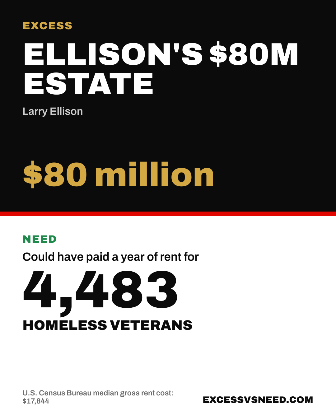 Ellison's $80M Estate, $80 million, vs 4,483 homeless veterans