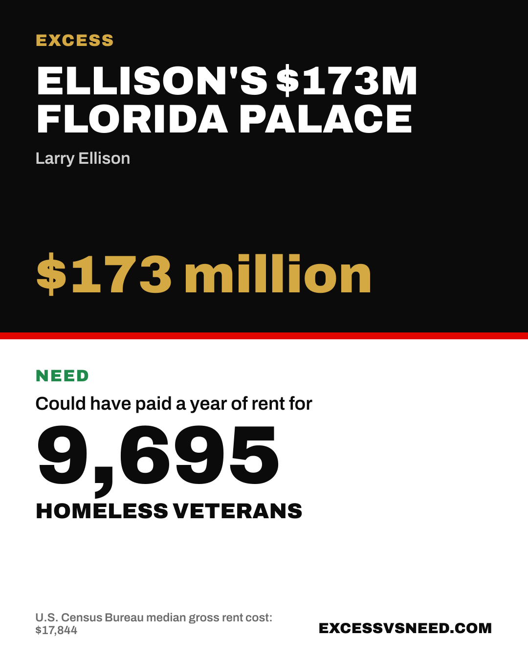 Ellison's $173M Florida Palace, $173 million, vs 9,695 homeless veterans