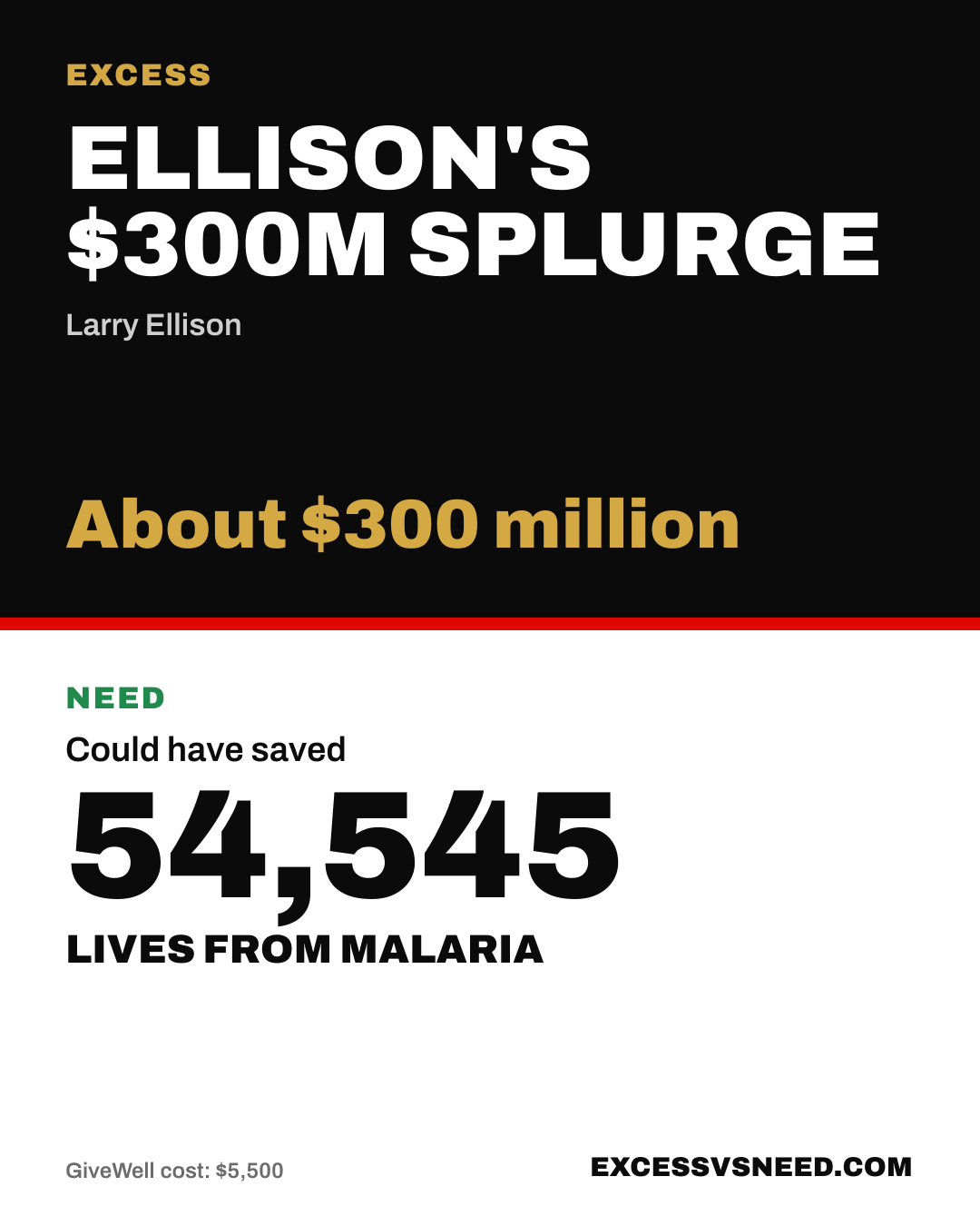 Ellison's $300M Splurge, About $300 million, vs 54,545 lives from malaria
