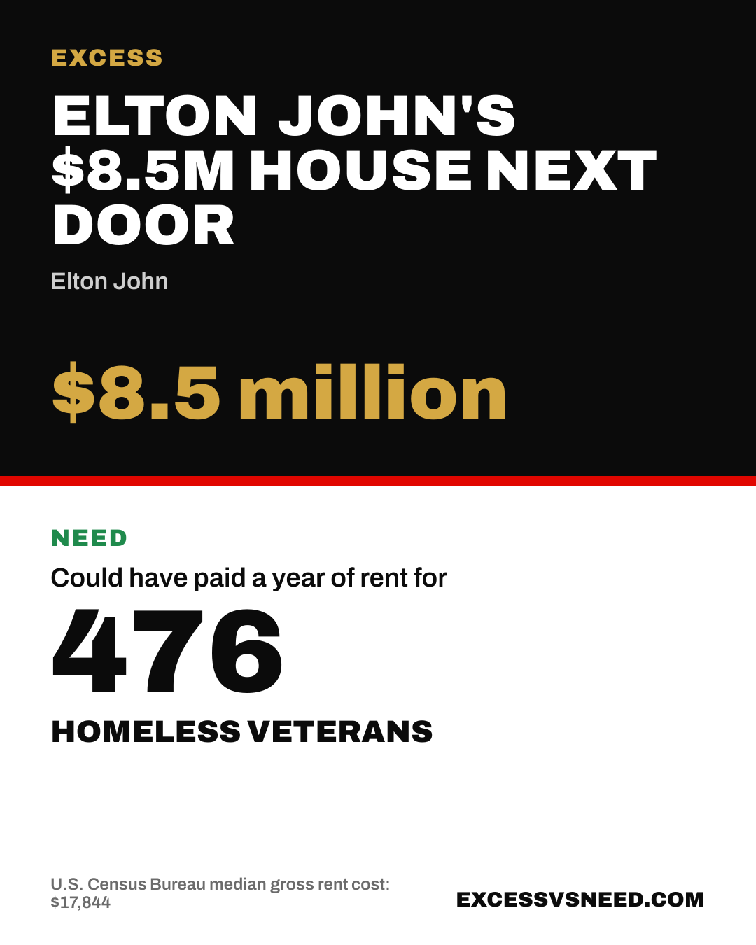 Elton John's $8.5M House Next Door, $8.5 million, vs 476 homeless veterans