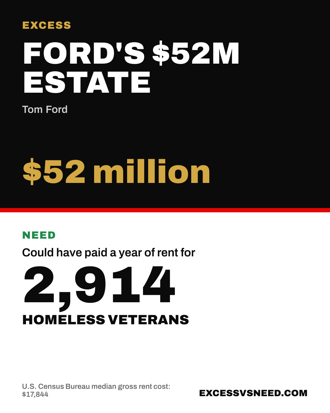 Ford's $52M Estate, $52 million, vs 2,914 homeless veterans