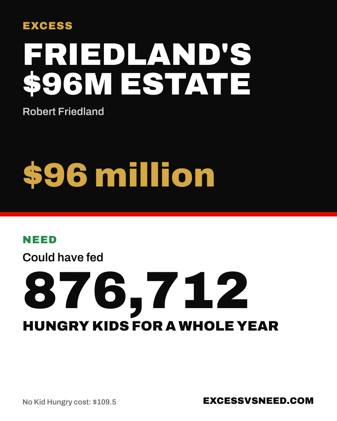 Friedland's $96M Estate, $96 million, vs 876,712 hungry kids for a whole year