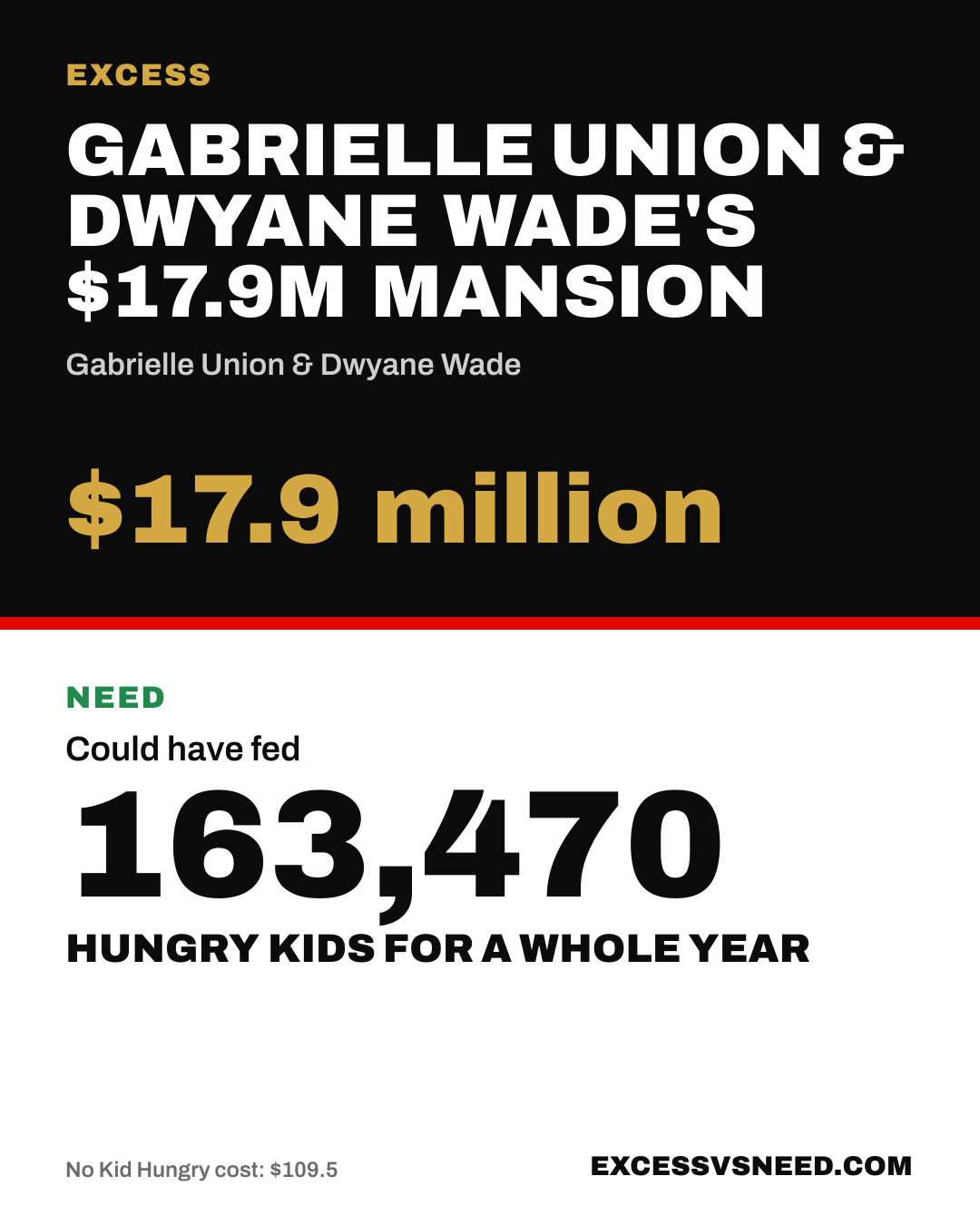 Gabrielle Union & Dwyane Wade's $17.9M Mansion, $17.9 million, vs 163,470 hungry kids for a whole year