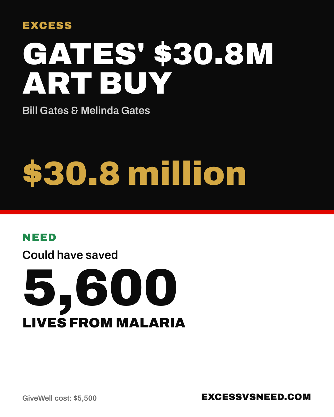 Gates' $30.8M Art Buy, $30.8 million, vs 5,600 lives from malaria