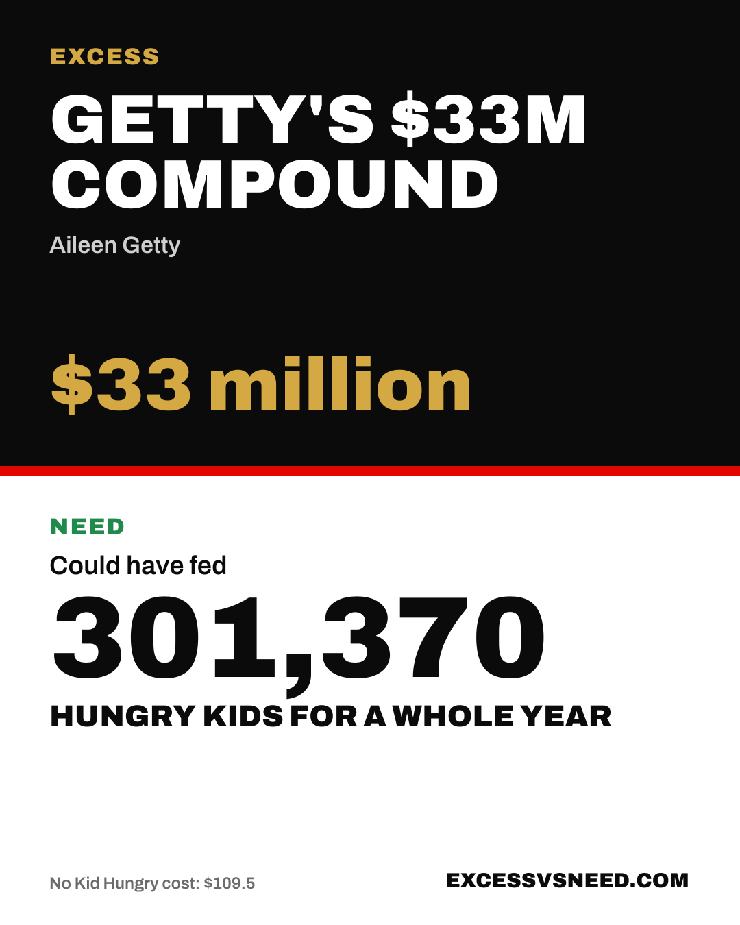 Getty's $33M Compound, $33 million, vs 301,370 hungry kids for a whole year