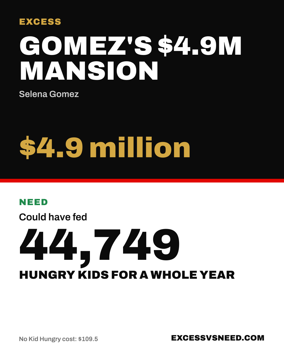 Gomez's $4.9M Mansion, $4.9 million, vs 44,749 hungry kids for a whole year