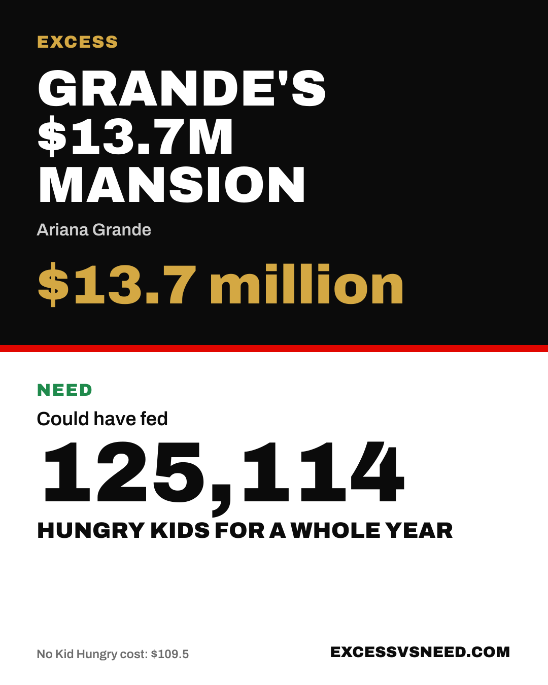 Grande's $13.7M Mansion, $13.7 million, vs 125,114 hungry kids for a whole year