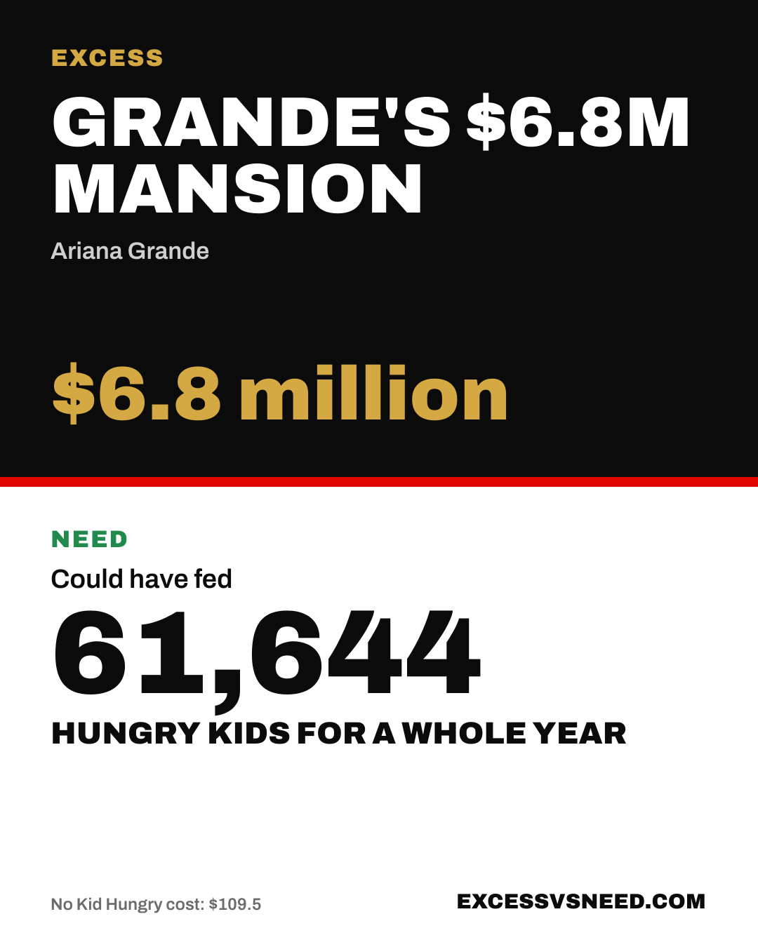 Grande's $6.8M Mansion, $6.8 million, vs 61,644 hungry kids for a whole year