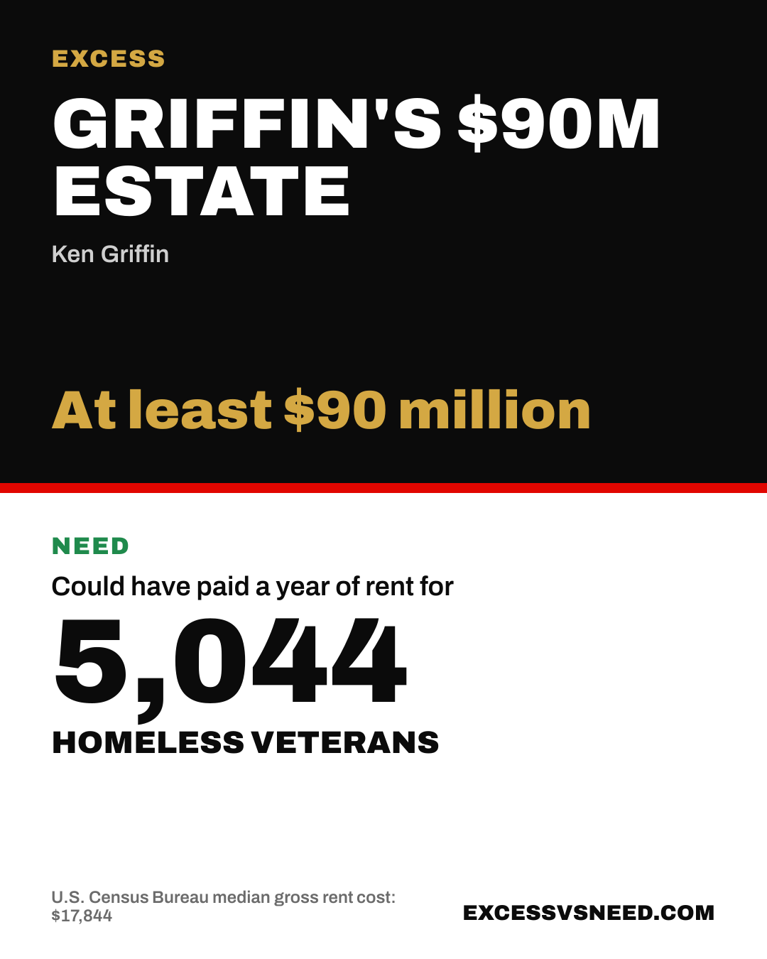 Griffin's $90M Estate, At least $90 million, vs 5,044 homeless veterans