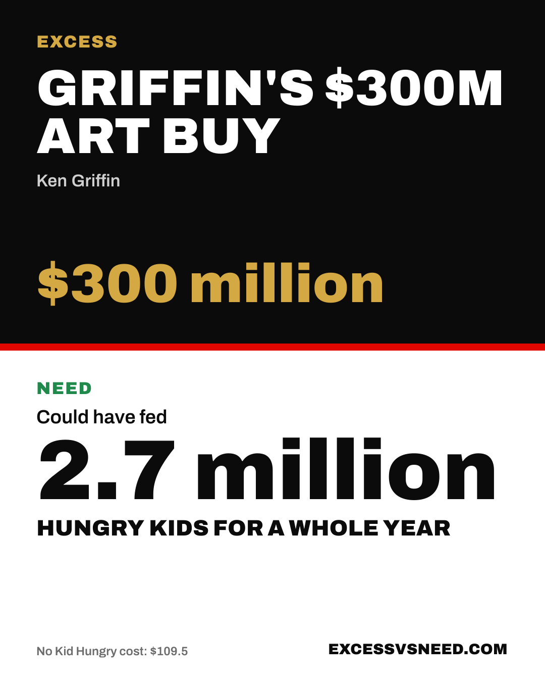 Griffin's $300M Art Buy, $300 million, vs 2.7 million hungry kids for a whole year
