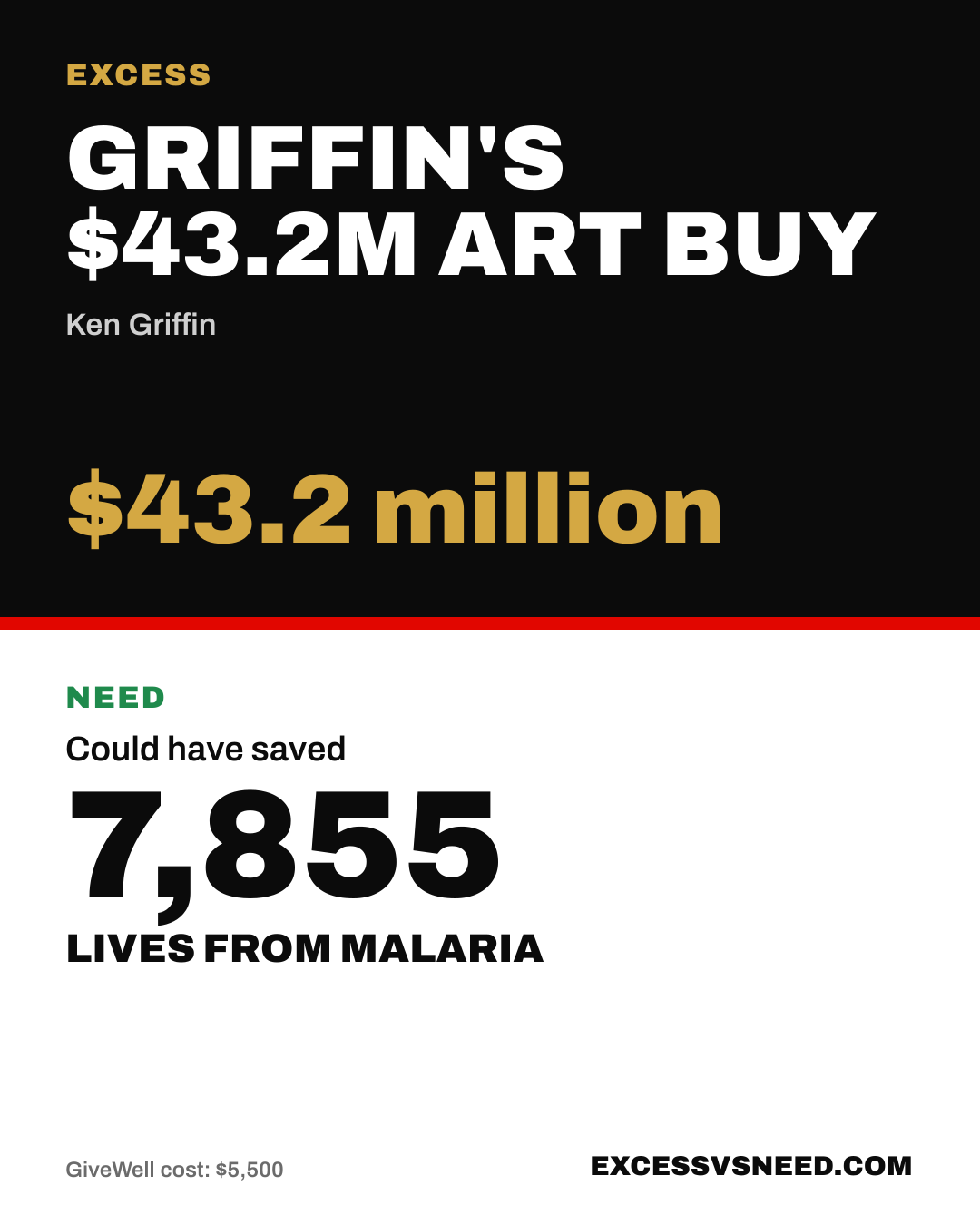 Griffin's $43.2M Art Buy, $43.2 million, vs 7,855 lives from malaria