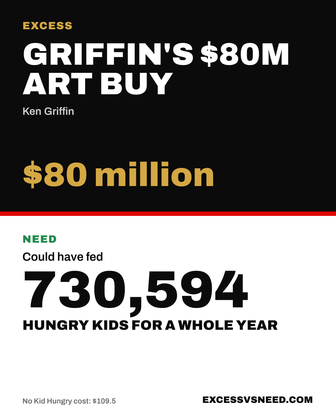 Griffin's $80M Art Buy, $80 million, vs 730,594 hungry kids for a whole year