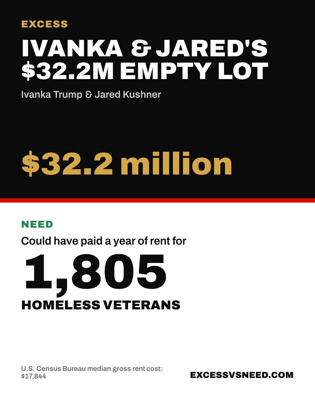Ivanka & Jared's $32.2M Empty Lot, $32.2 million, vs 1,805 homeless veterans