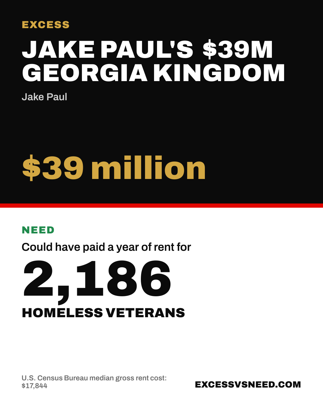 Jake Paul's $39M Georgia Kingdom, $39 million, vs 2,186 homeless veterans