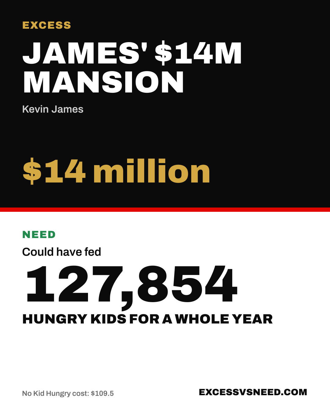 James' $14M Mansion, $14 million, vs 127,854 hungry kids for a whole year