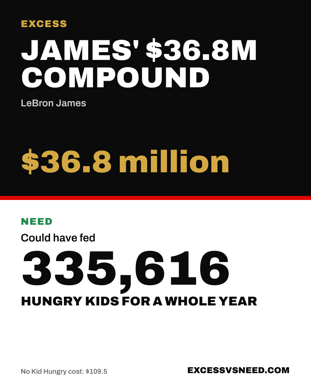 James' $36.8M Compound, $36.8 million, vs 335,616 hungry kids for a whole year