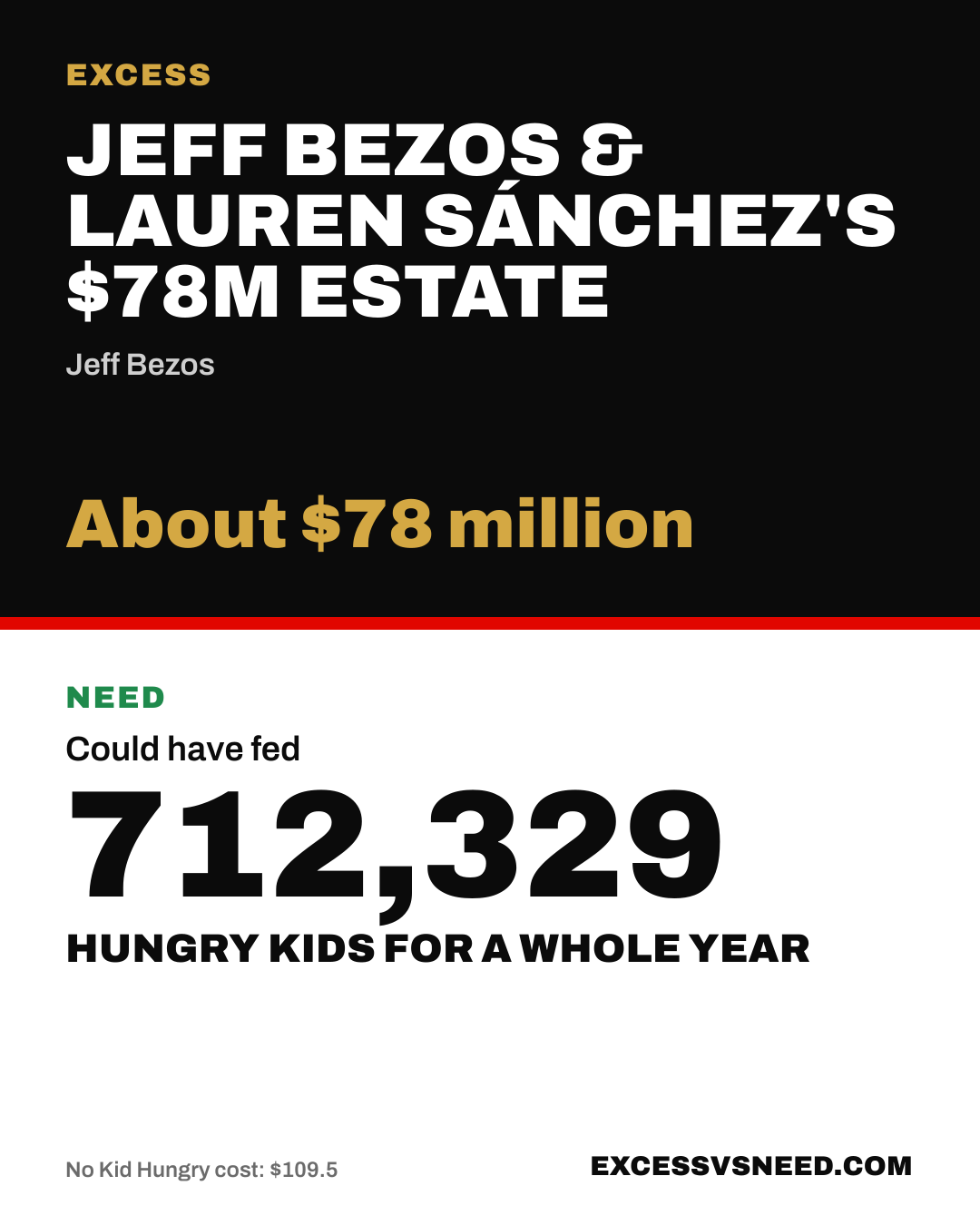 Jeff Bezos & Lauren Sánchez's $78M Estate, About $78 million, vs 712,329 hungry kids for a whole year