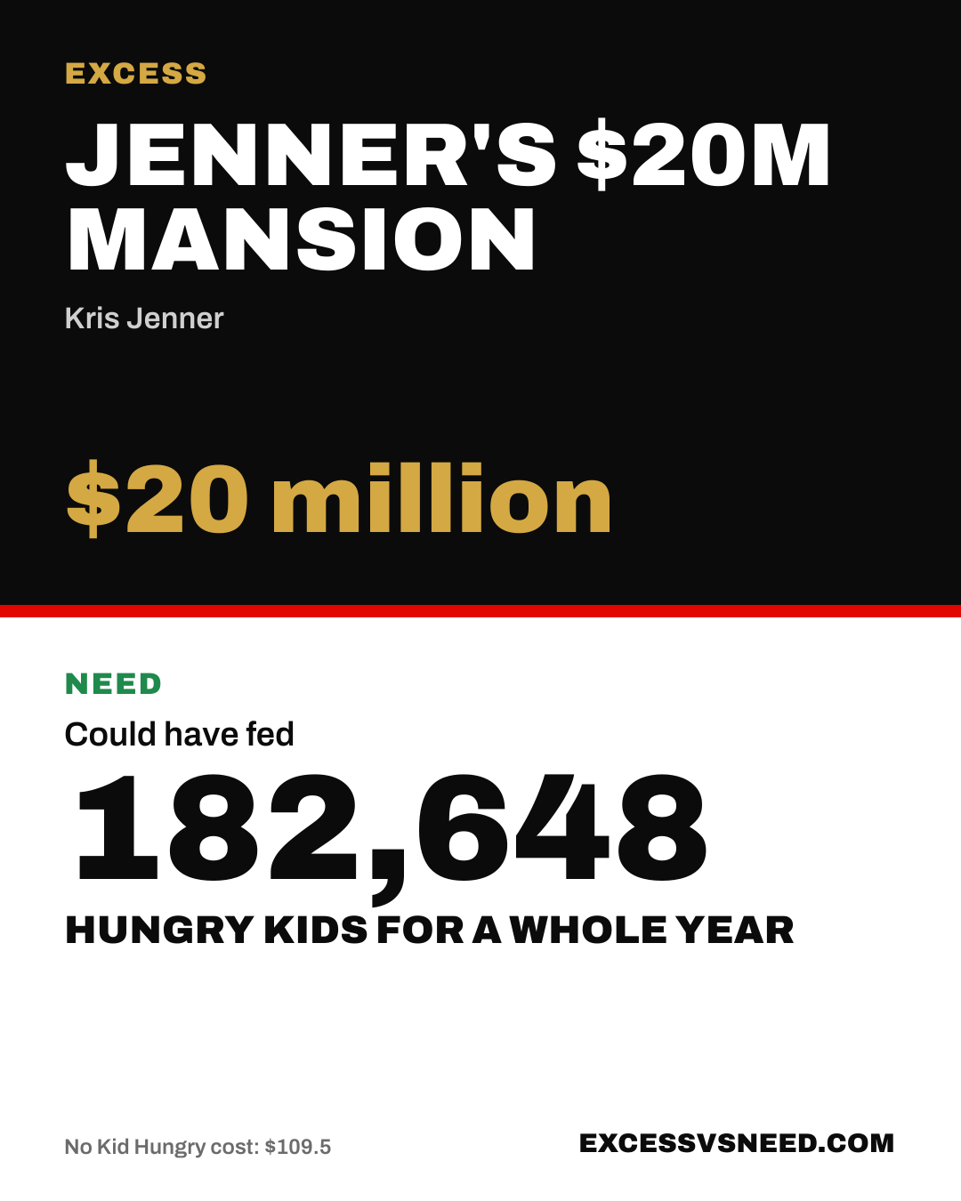 Jenner's $20M Mansion, $20 million, vs 182,648 hungry kids for a whole year