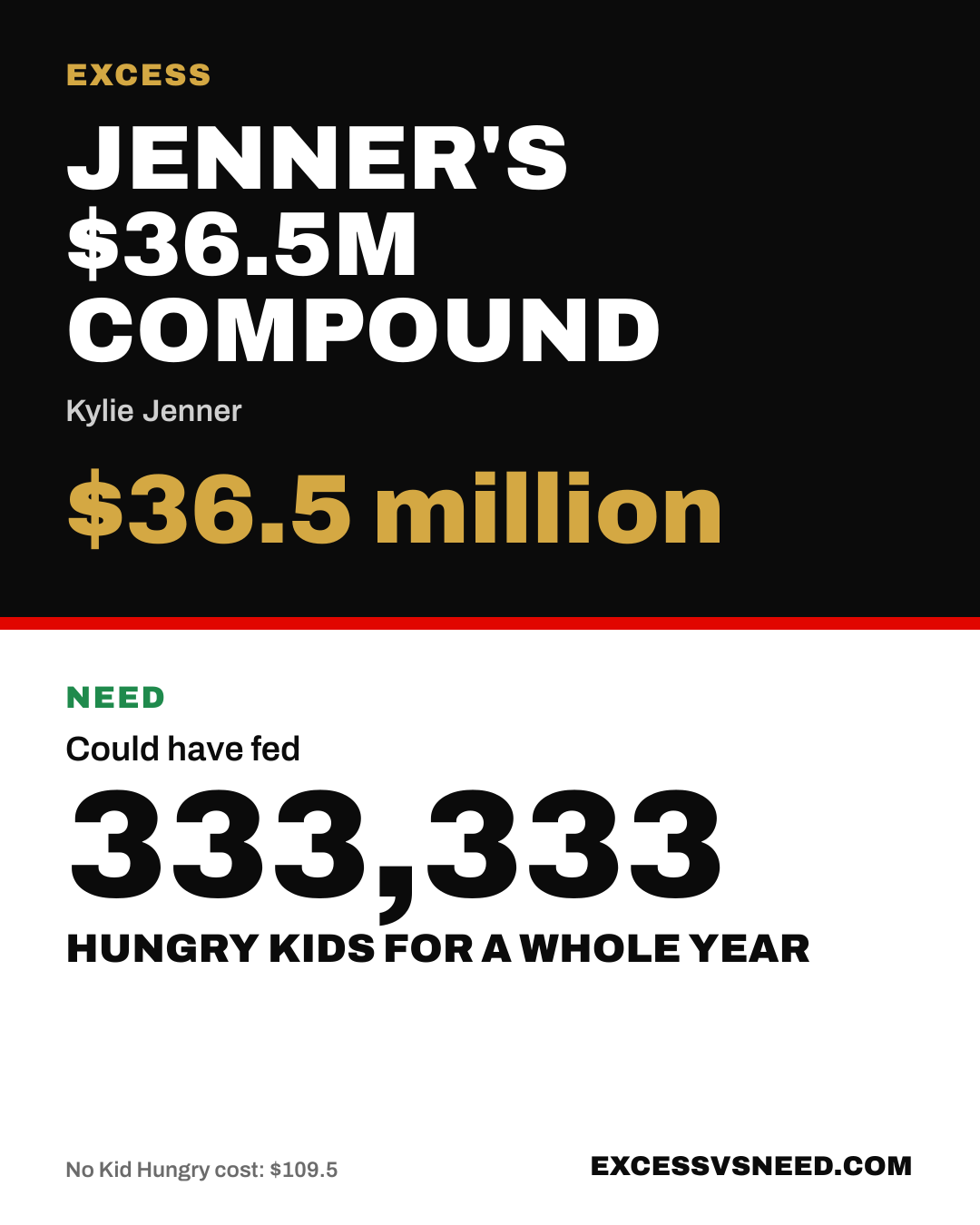 Jenner's $36.5M Compound, $36.5 million, vs 333,333 hungry kids for a whole year