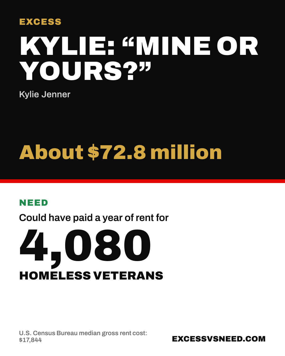 Kylie: “Mine Or Yours?”, About $72.8 million, vs 4,080 homeless veterans