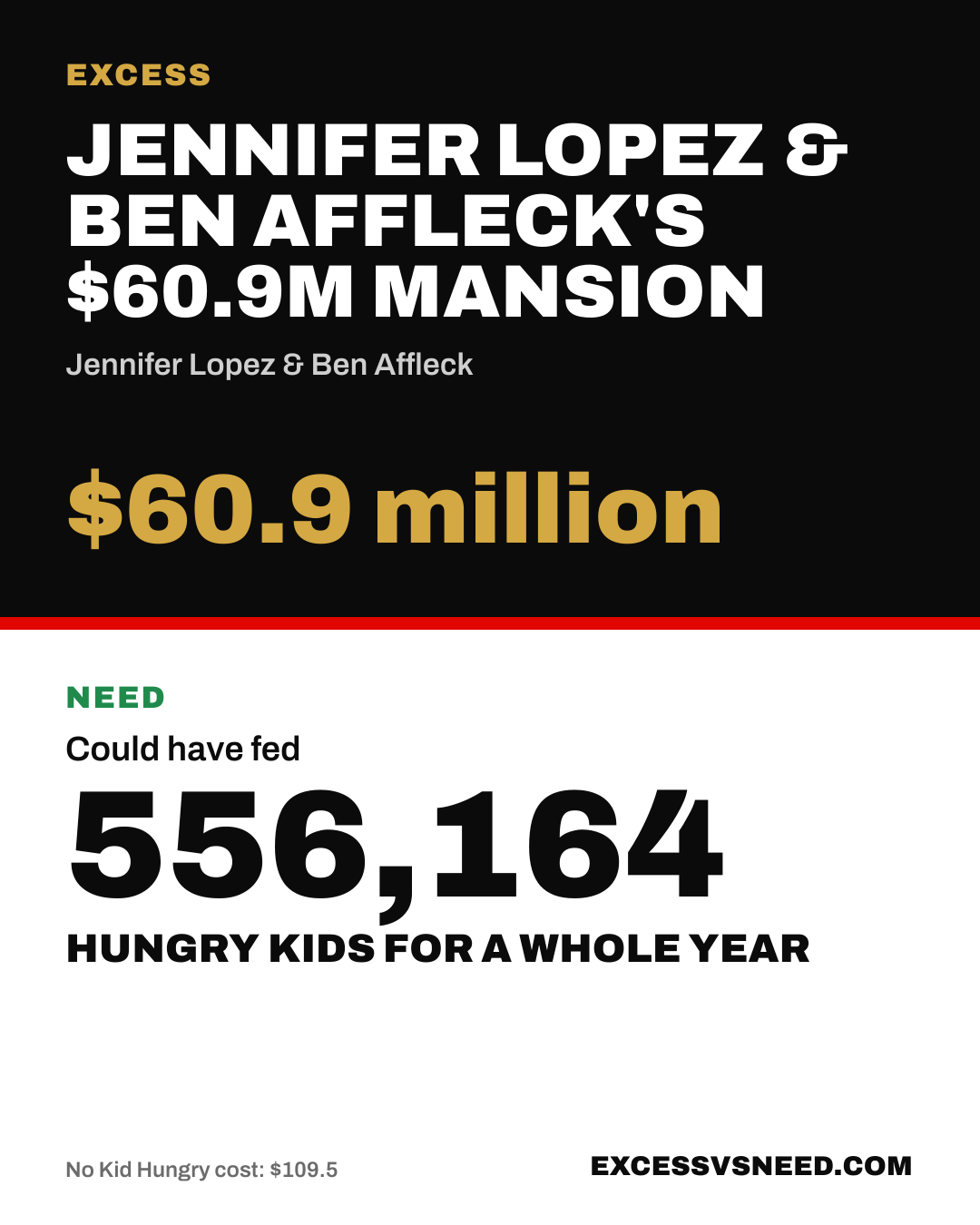 Jennifer Lopez & Ben Affleck's $60.9M Mansion, $60.9 million, vs 556,164 hungry kids for a whole year