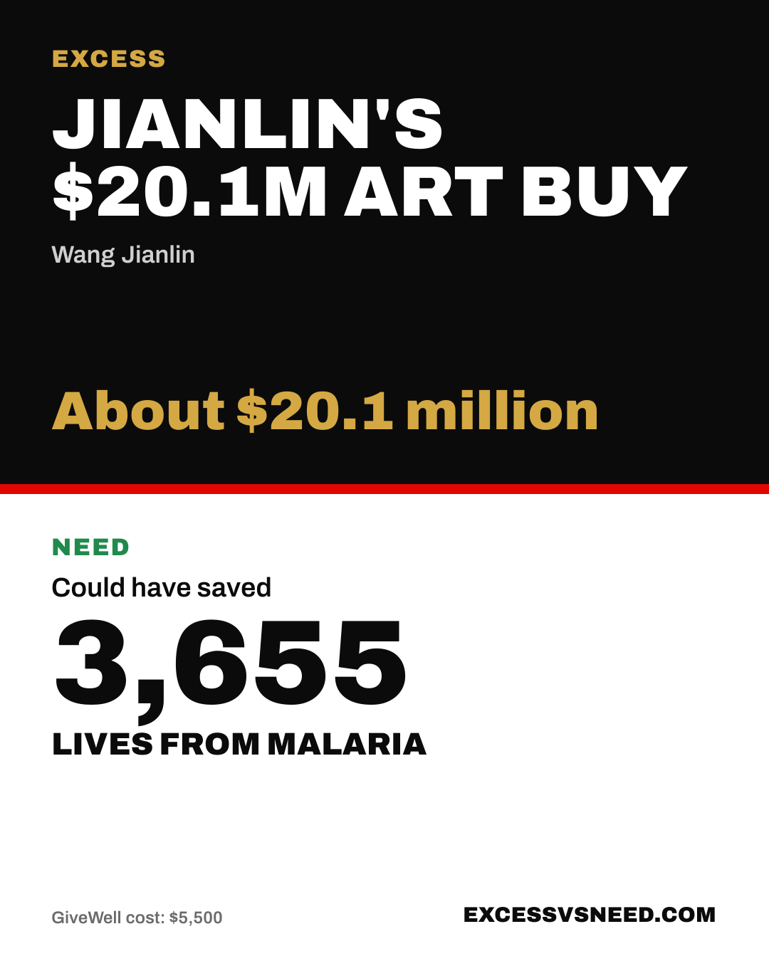 Jianlin's $20.1M Art Buy, About $20.1 million, vs 3,655 lives from malaria
