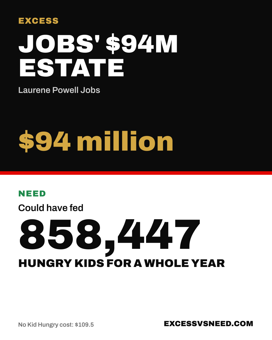Jobs' $94M Estate, $94 million, vs 858,447 hungry kids for a whole year