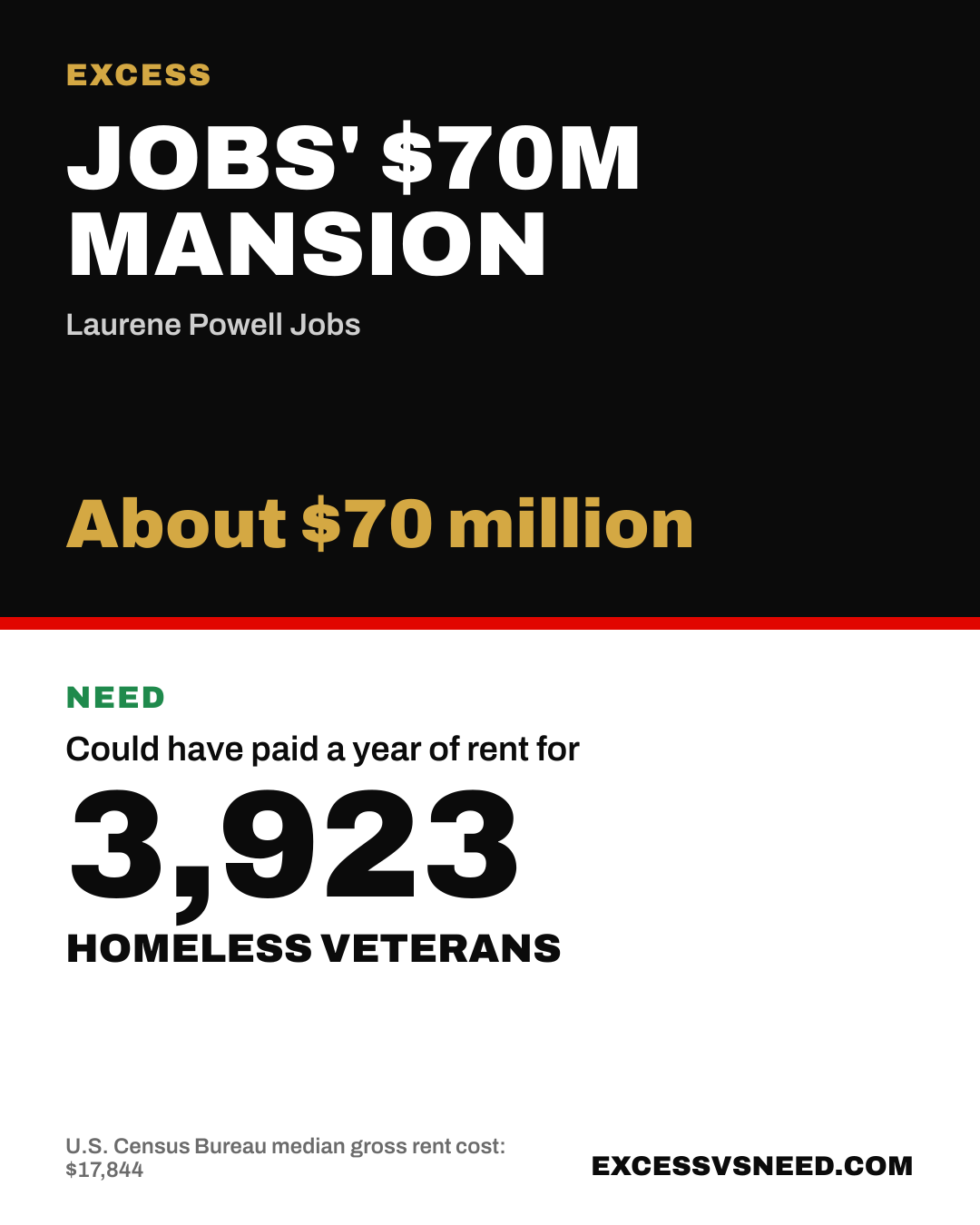 Jobs' $70M Mansion, About $70 million, vs 3,923 homeless veterans