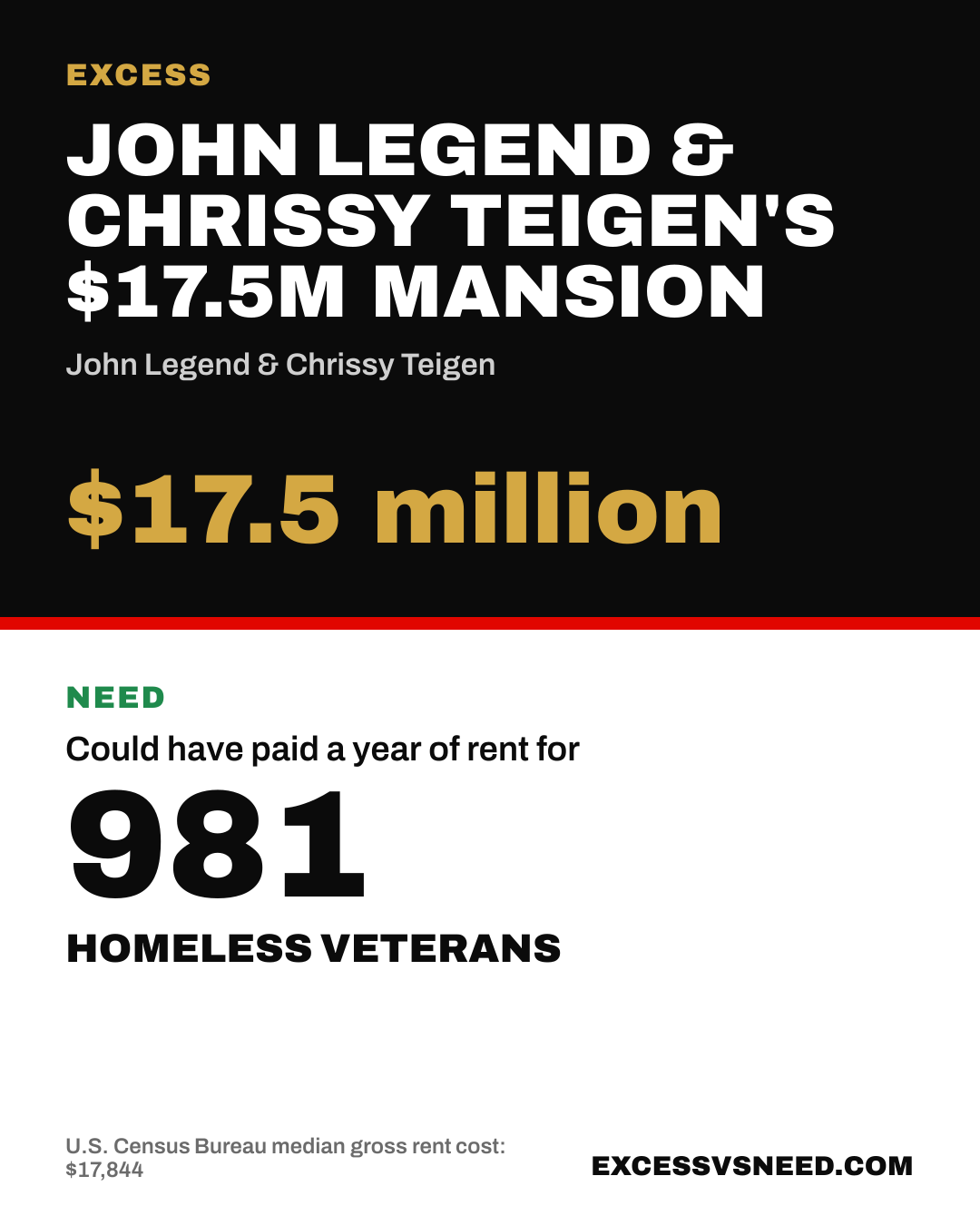 John Legend & Chrissy Teigen's $17.5M Mansion, $17.5 million, vs 981 homeless veterans