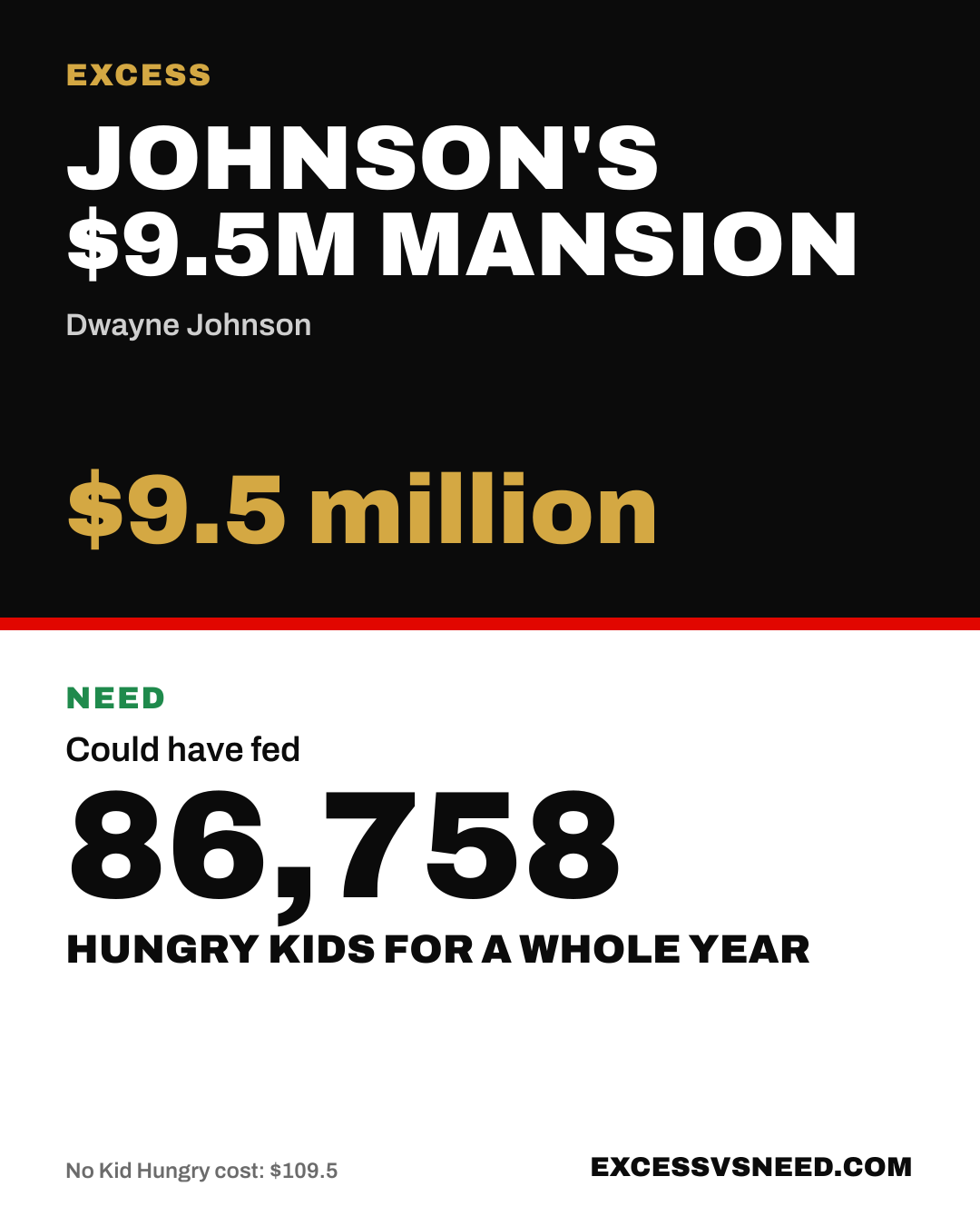 Johnson's $9.5M Mansion, $9.5 million, vs 86,758 hungry kids for a whole year