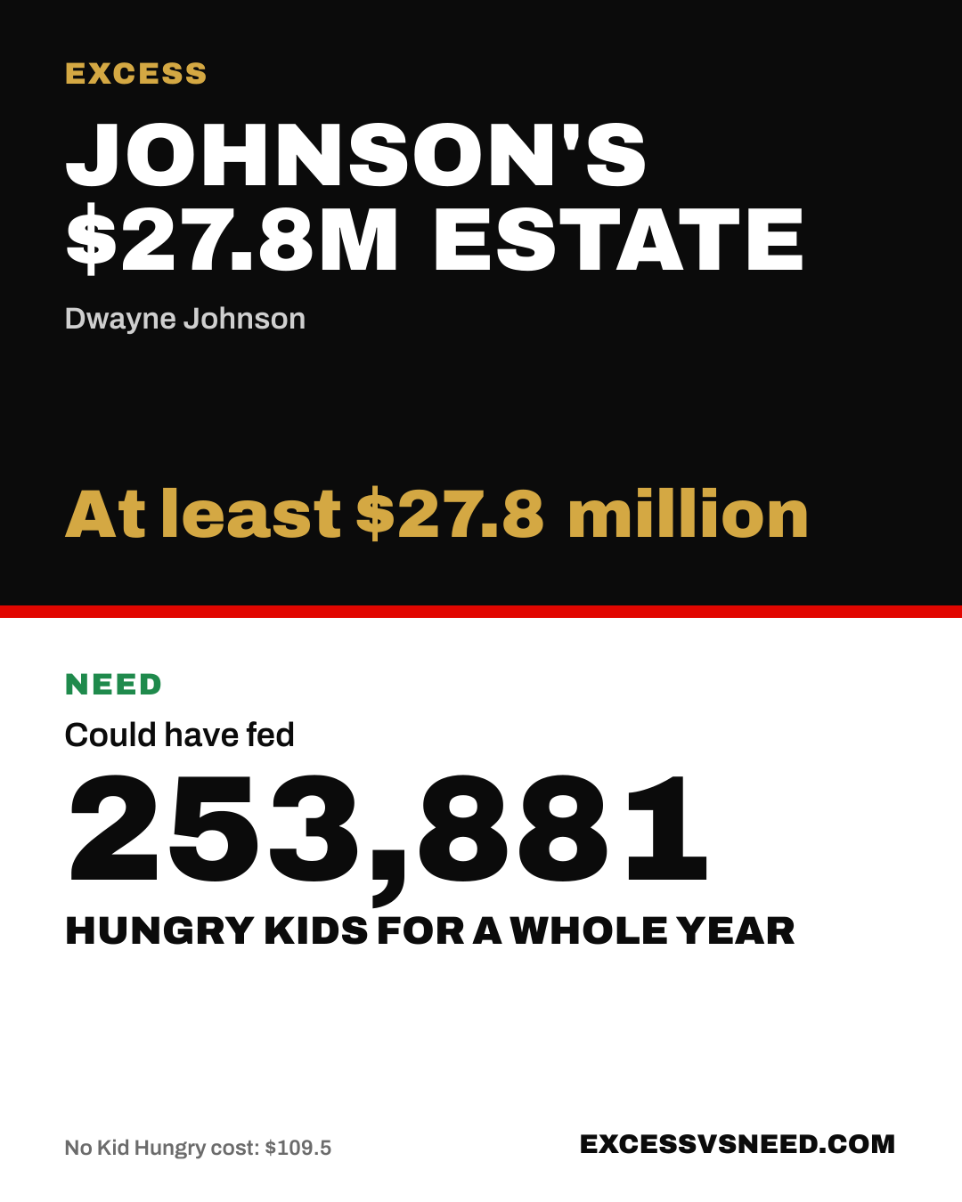 Johnson's $27.8M Estate, At least $27.8 million, vs 253,881 hungry kids for a whole year