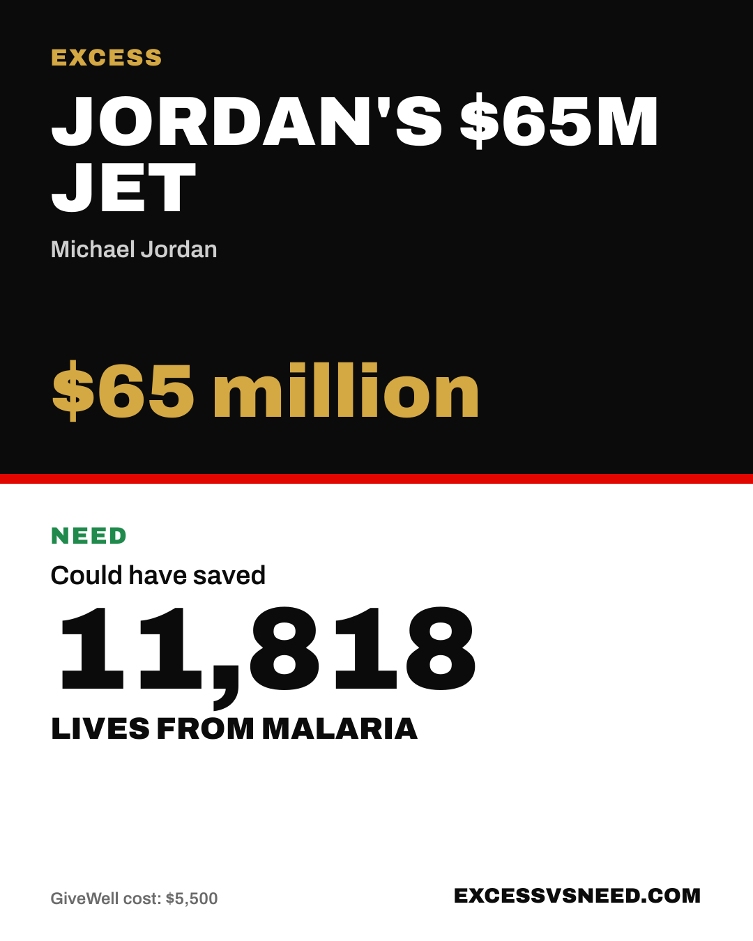 Jordan's $65M Jet, $65 million, vs 11,818 lives from malaria
