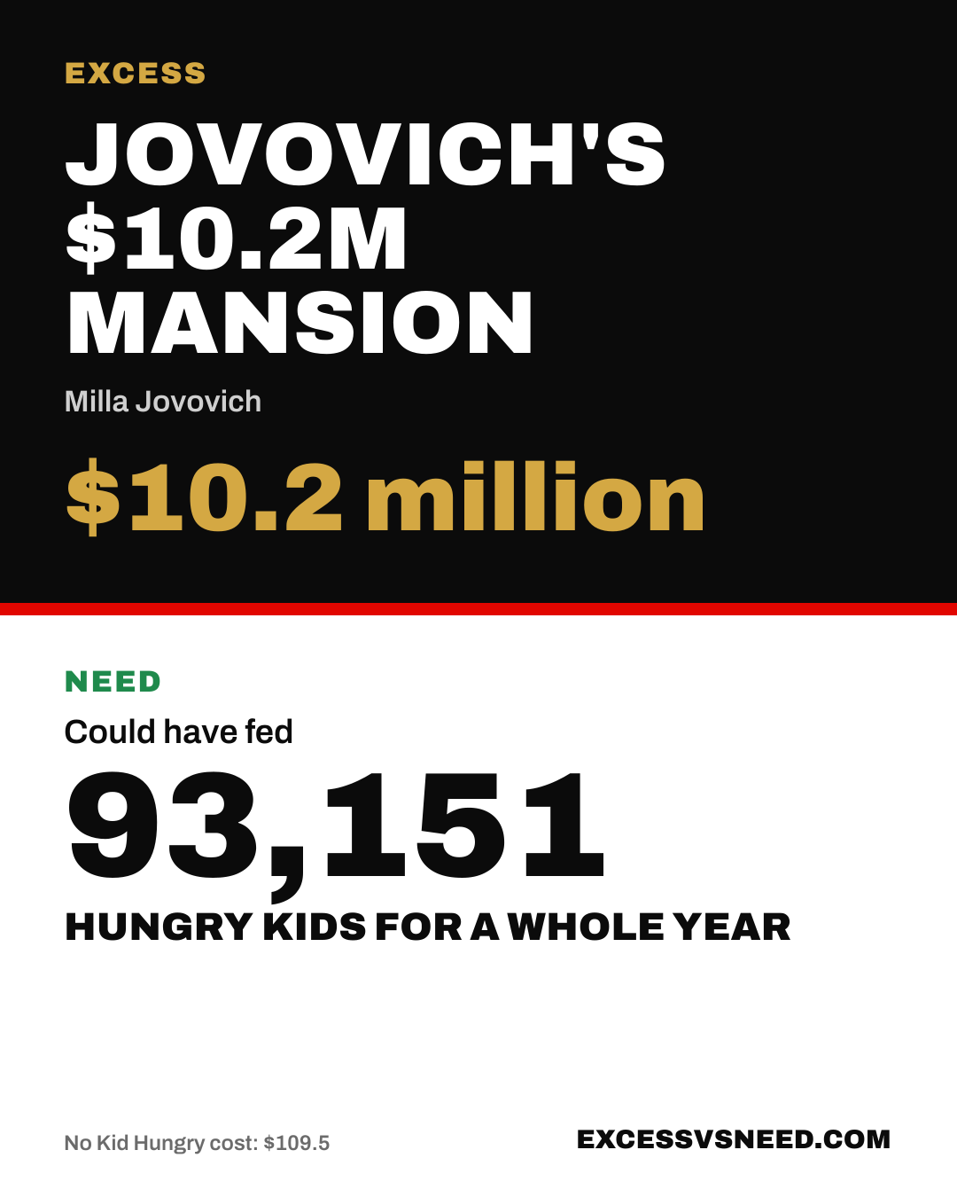 Jovovich's $10.2M Mansion, $10.2 million, vs 93,151 hungry kids for a whole year