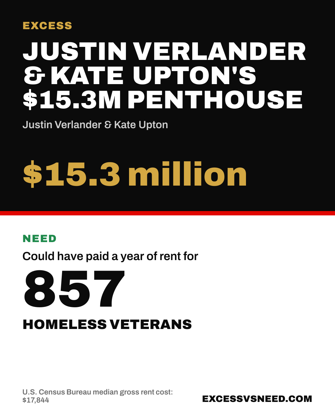 Justin Verlander & Kate Upton's $15.3M Penthouse, $15.3 million, vs 857 homeless veterans