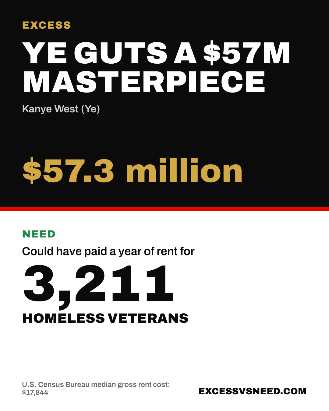 Ye Guts A $57M Masterpiece, $57.3 million, vs 3,211 homeless veterans