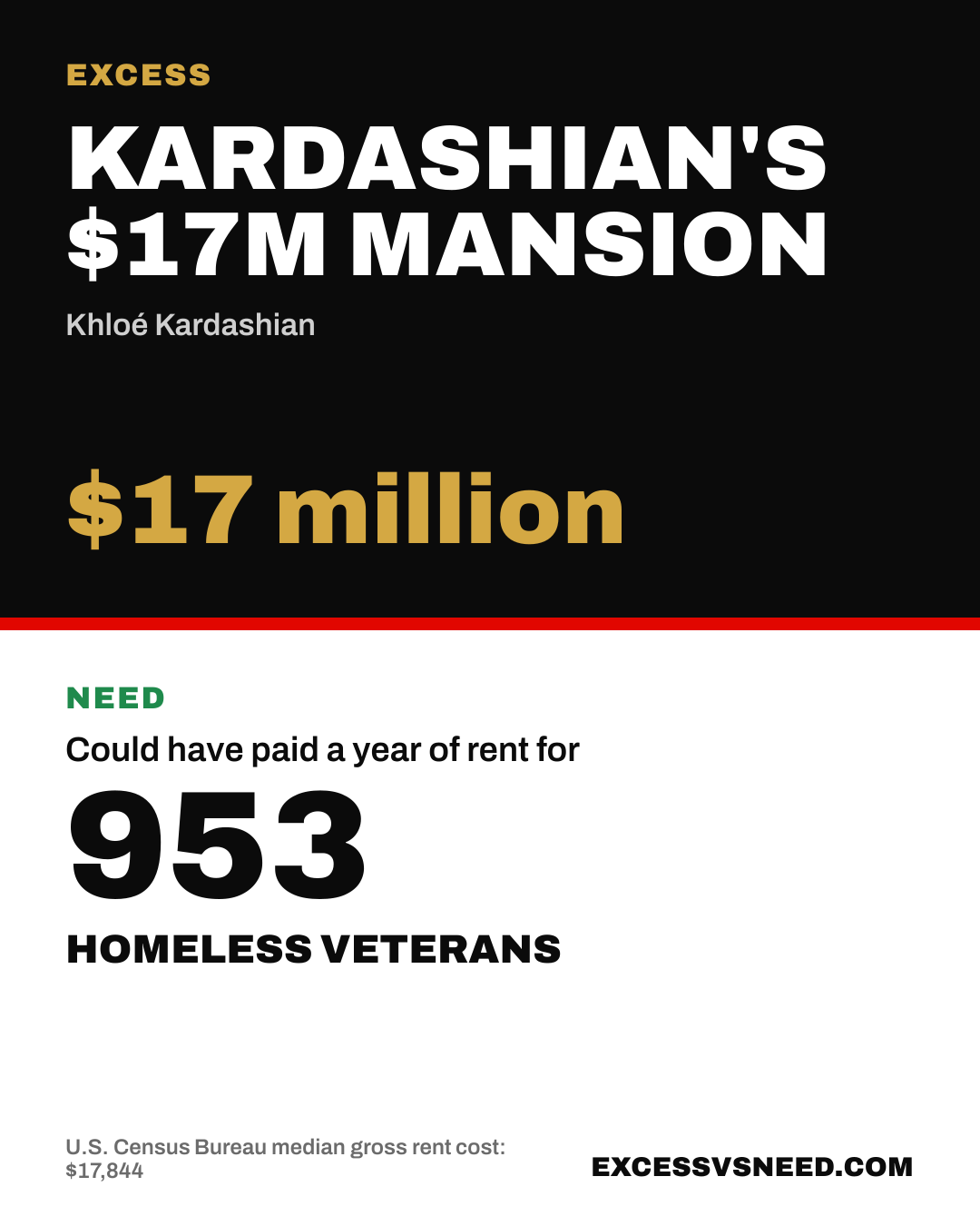 Kardashian's $17M Mansion, $17 million, vs 953 homeless veterans