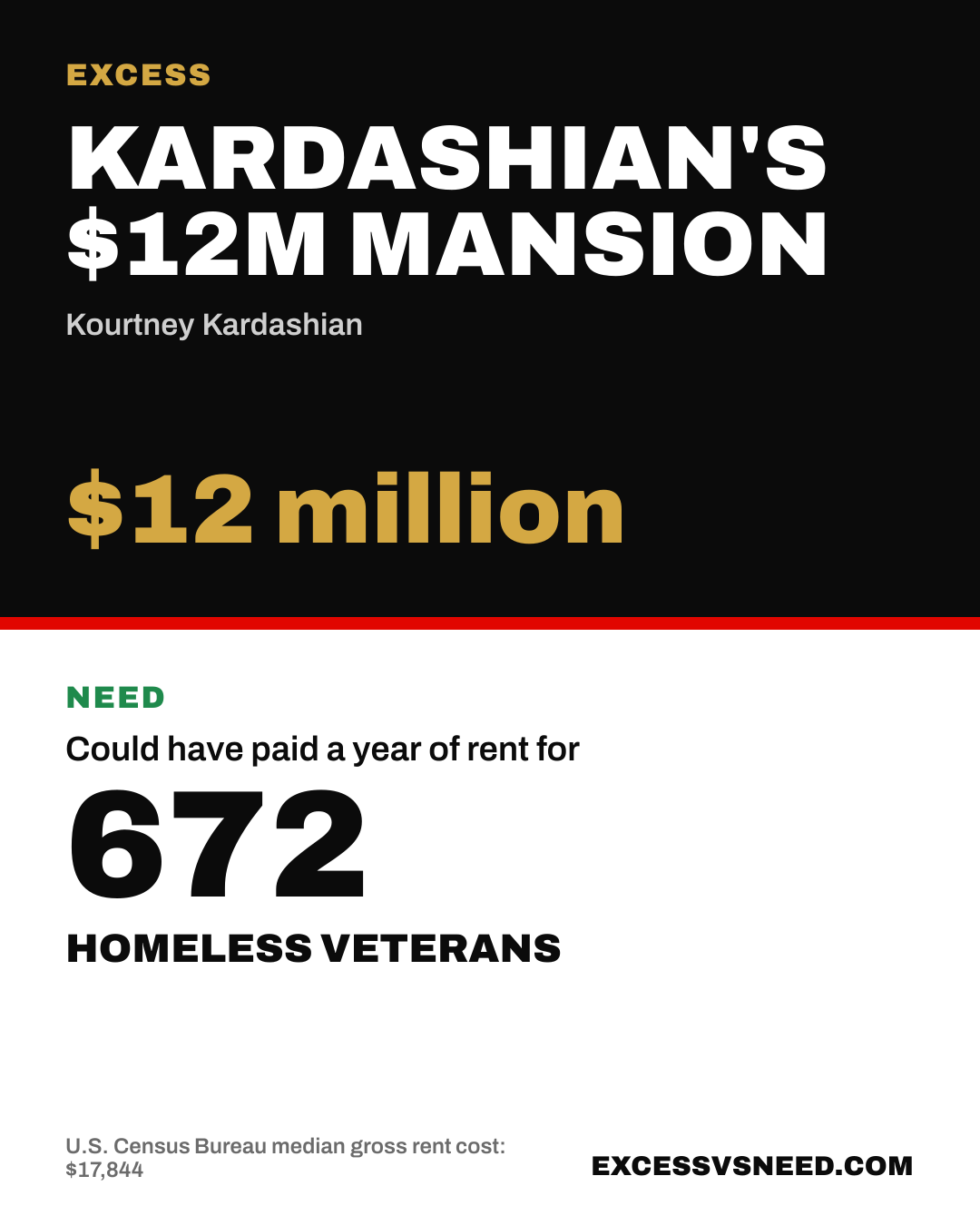 Kardashian's $12M Mansion, $12 million, vs 672 homeless veterans