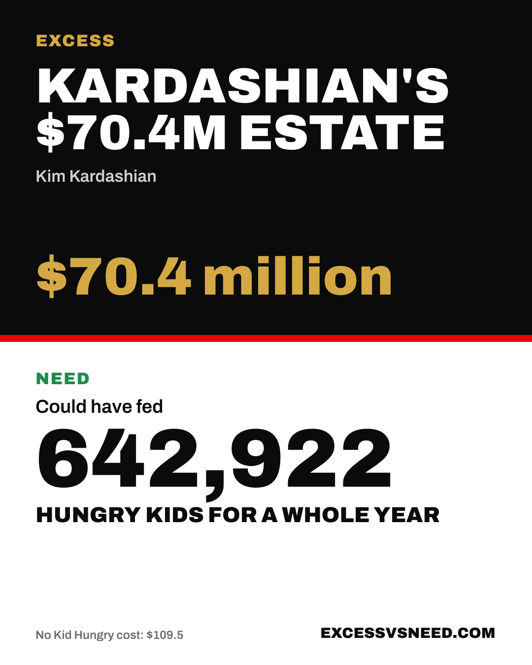 Kardashian's $70.4M Estate, $70.4 million, vs 642,922 hungry kids for a whole year
