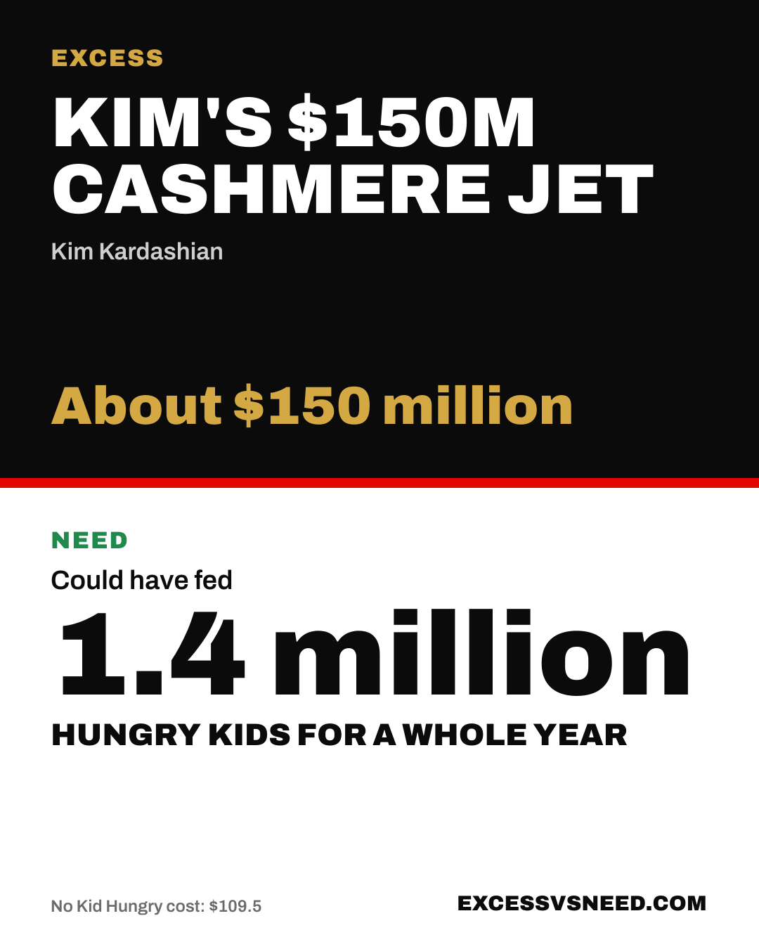 Kim's $150M Cashmere Jet, About $150 million, vs 1.4 million hungry kids for a whole year